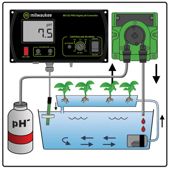 Milwaukee pH Controller with Dosing Pump – MC720